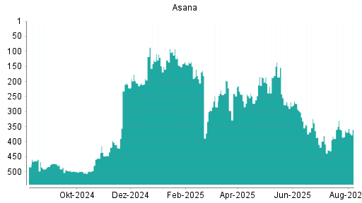 BOTSI®-Advisor Abstufung Asana von Rang 462 auf Rang 464