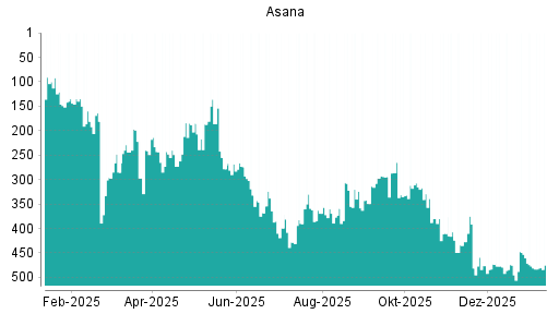 BOTSI®-Advisor Hochstufung Asana von Rang 475 auf ...