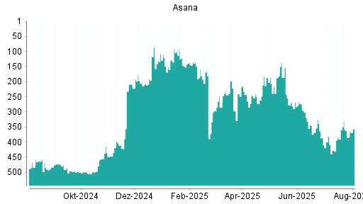 BOTSI®-Advisor Abstufung Asana von Rang 464 auf Rang 465