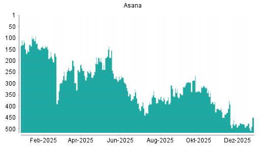 BOTSI®-Advisor Abstufung Asana von Rang 427 auf Rang 458