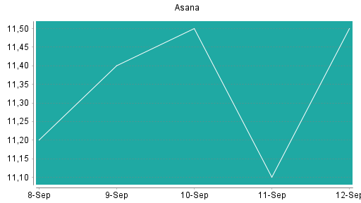 BOTSI®-Advisor Hochstufung Asana von Rang 368 auf ...