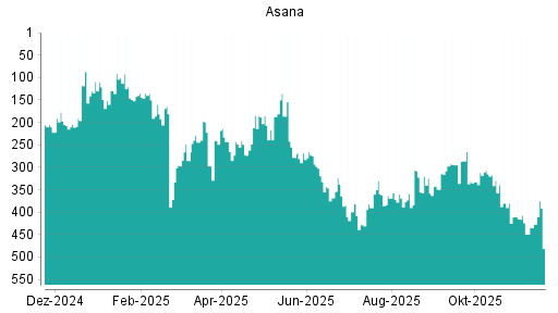 BOTSI®-Advisor Hochstufung Asana von Rang 232 auf Rang 222