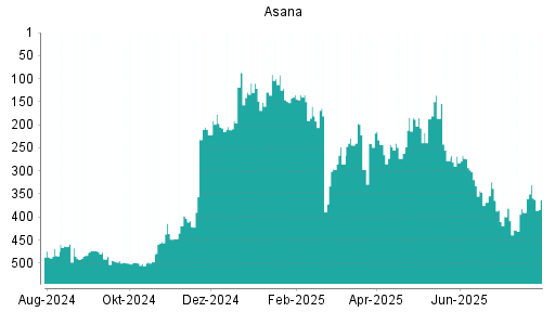 BOTSI®-Advisor Abstufung Asana von Rang 181 auf ...