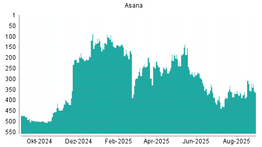 BOTSI®-Advisor Abstufung Asana von Rang 441 auf Rang 463