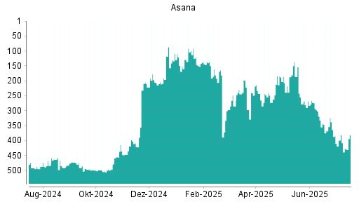 BOTSI®-Advisor Abstufung Asana von Rang 399 auf ...