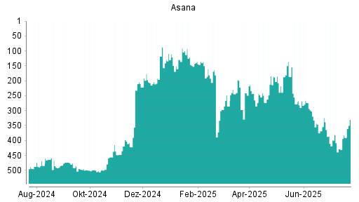 BOTSI®-Advisor Abstufung Asana von Rang 364 auf ...