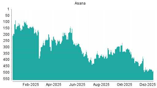 BOTSI®-Advisor Abstufung Asana von Rang 473 auf ...