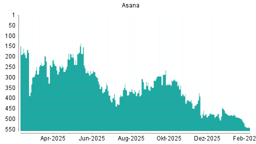 BOTSI®-Advisor Abstufung Asana von Rang 534 auf ...