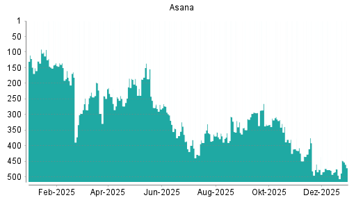 BOTSI®-Advisor Hochstufung Asana von Rang 475 auf ...