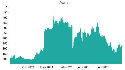 BOTSI®-Advisor Hochstufung Asana von Rang 476 auf Rang 462