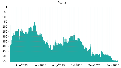 BOTSI®-Advisor Abstufung Asana von Rang 542 auf ...