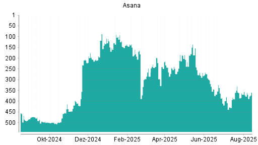 BOTSI®-Advisor Hochstufung Asana von Rang 465 auf Rang 458