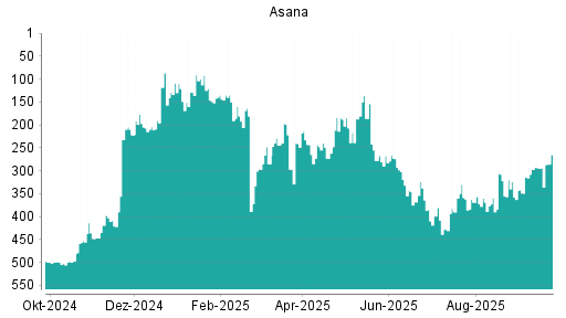 BOTSI®-Advisor Abstufung Asana von Rang 185 auf ...