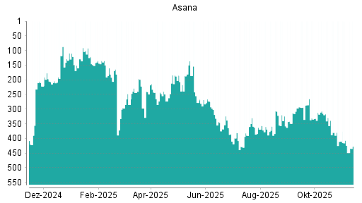 BOTSI®-Advisor Abstufung Asana von Rang 410 auf ...