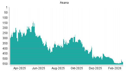 BOTSI®-Advisor Abstufung Asana von Rang 441 auf Rang 463
