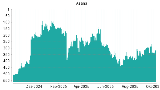 BOTSI®-Advisor Abstufung Asana von Rang 265 auf ...
