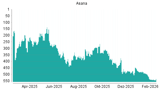 BOTSI®-Advisor Abstufung Asana von Rang 542 auf ...