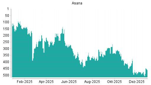 BOTSI®-Advisor Hochstufung Asana von Rang 501 auf Rang 487