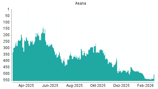 BOTSI®-Advisor Hochstufung Asana von Rang 463 auf Rang 461