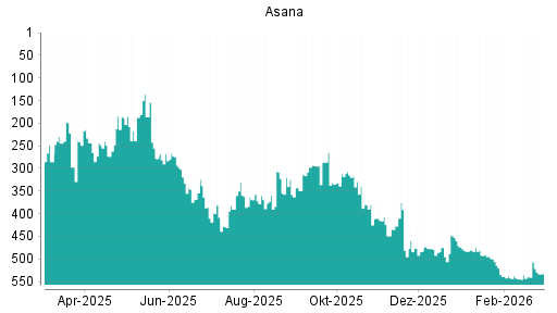 BOTSI®-Advisor Abstufung Asana von Rang 265 auf ...