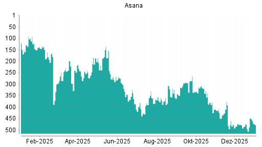 BOTSI®-Advisor Abstufung Asana von Rang 406 auf Rang 427