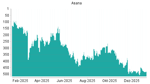 BOTSI®-Advisor Hochstufung Asana von Rang 453 auf ...