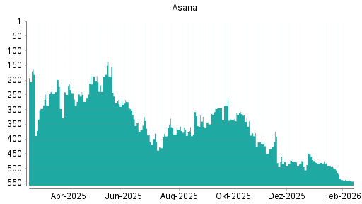 BOTSI®-Advisor Abstufung Asana von Rang 480 auf ...