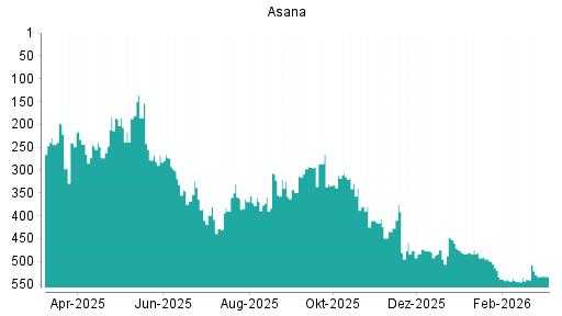BOTSI®-Advisor Abstufung Asana von Rang 121 auf ...