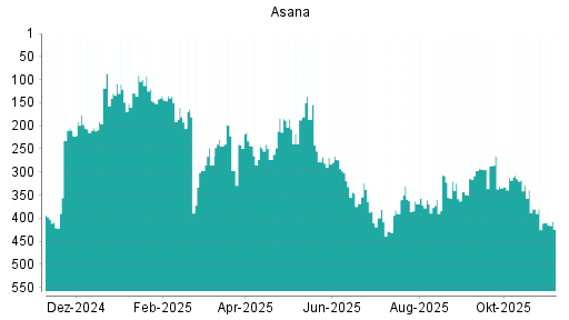 BOTSI®-Advisor Abstufung Asana von Rang 410 auf ...