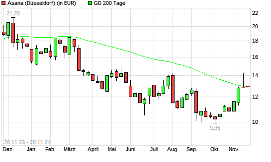 Asana-Aktie unter 200-Tage-Linie