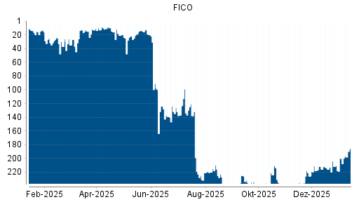 BOTSI®-Advisor belässt FICO weiter auf ...