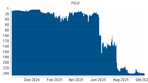 BOTSI®-Advisor Abstufung FICO von Rang 234 auf ...