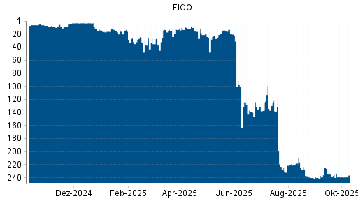 BOTSI®-Advisor Hochstufung FICO von Rang 239 auf ...