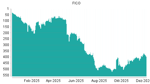 BOTSI®-Advisor Abstufung Fair Isaac von Rang 4 auf Rang 5