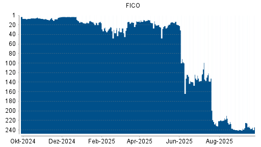 BOTSI®-Advisor Hochstufung FICO von Rang 235 auf ...