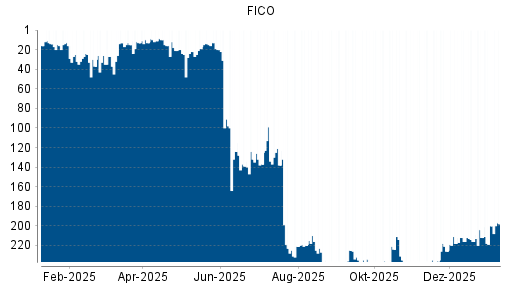 BOTSI®-Advisor Hochstufung FICO von Rang 239 auf ...