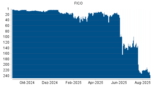 BOTSI®-Advisor Abstufung FICO von Rang 216 auf ...