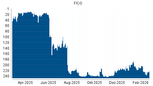 BOTSI®-Advisor Hochstufung FICO von Rang 218 auf ...