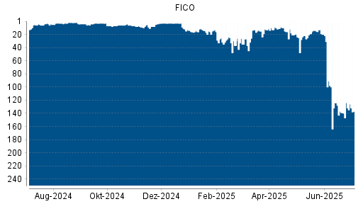 BOTSI®-Advisor Abstufung FICO von Rang 132 auf ...