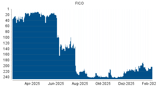 BOTSI®-Advisor Hochstufung FICO von Rang 211 auf ...