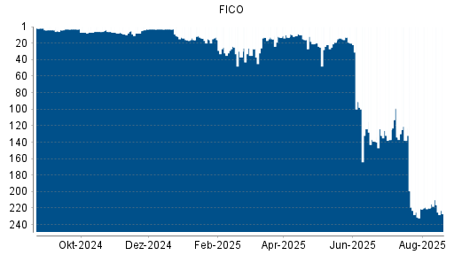 BOTSI®-Advisor Abstufung FICO von Rang 14 auf ...