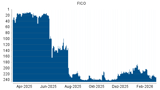 BOTSI®-Advisor Abstufung FICO von Rang 225 auf ...