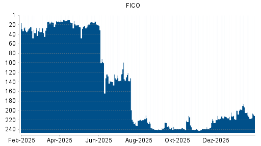 BOTSI®-Advisor Abstufung FICO von Rang 205 auf ...