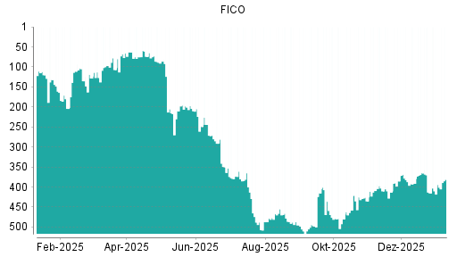 BOTSI®-Advisor Abstufung Fair Isaac von Rang 143 auf Rang 176