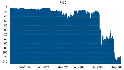 BOTSI®-Advisor Abstufung FICO von Rang 11 auf ...