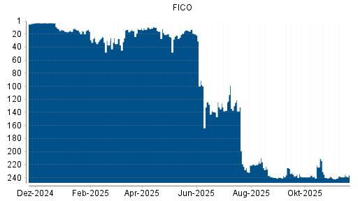 BOTSI®-Advisor Hochstufung FICO von Rang 239 auf ...