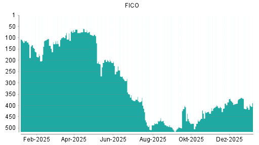 BOTSI®-Advisor Hochstufung Fair Isaac von Rang 176 auf Rang 175
