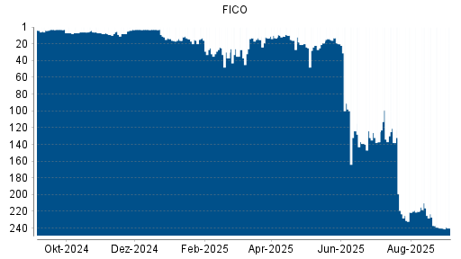 BOTSI®-Advisor belässt FICO weiter auf Rang 240