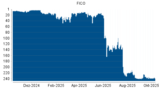 BOTSI®-Advisor Hochstufung FICO von Rang 221 auf ... BOTSI®-Advisor Hochstufung FICO von Rang 221 auf ...