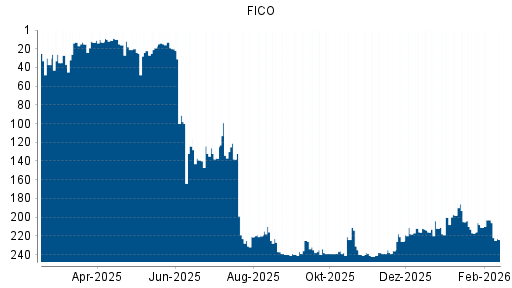 BOTSI®-Advisor Abstufung FICO von Rang 203 auf ...